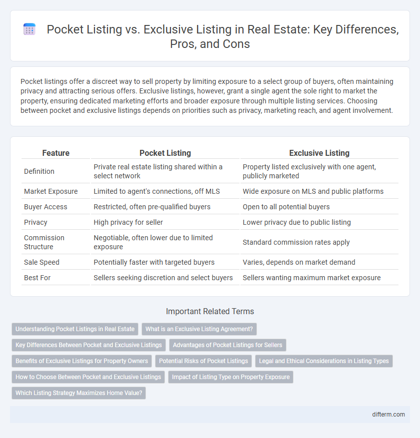 Pocket Listing vs. Exclusive Listing in Real Estate: Key Differences, Pros, and Cons