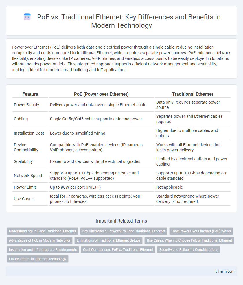 PoE vs. Traditional Ethernet: Key Differences and Benefits in Modern Technology