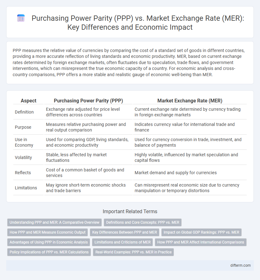 Purchasing Power Parity (PPP) vs. Market Exchange Rate (MER): Key Differences and Economic Impact