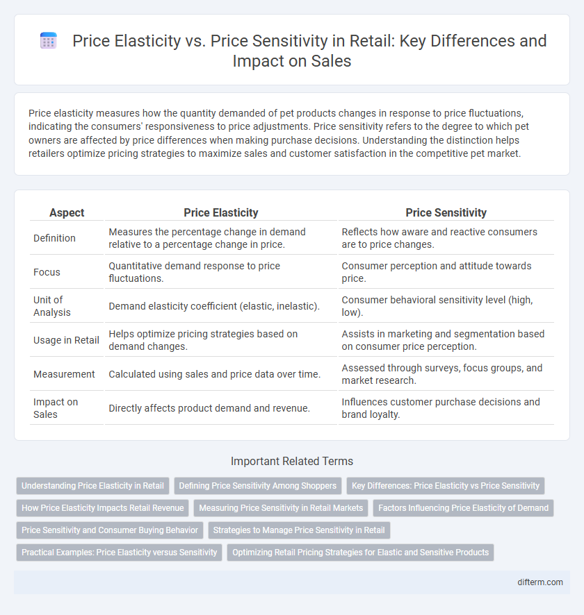 Price Elasticity vs. Price Sensitivity in Retail: Key Differences and Impact on Sales