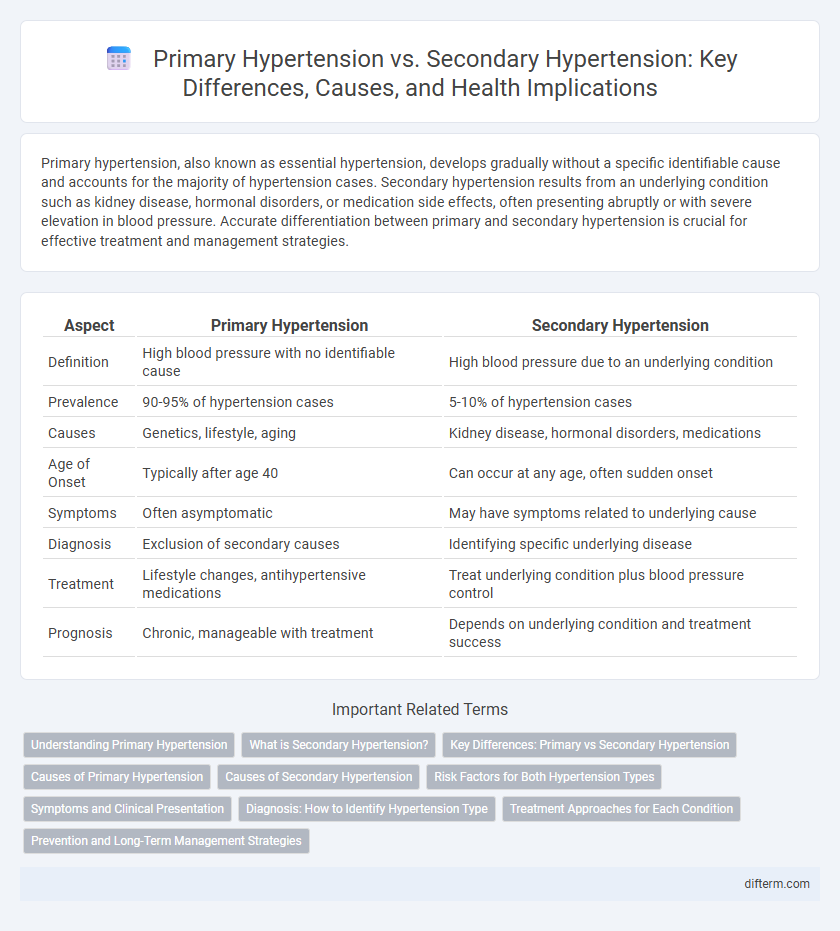 Primary Hypertension vs. Secondary Hypertension: Key Differences, Causes, and Health Implications