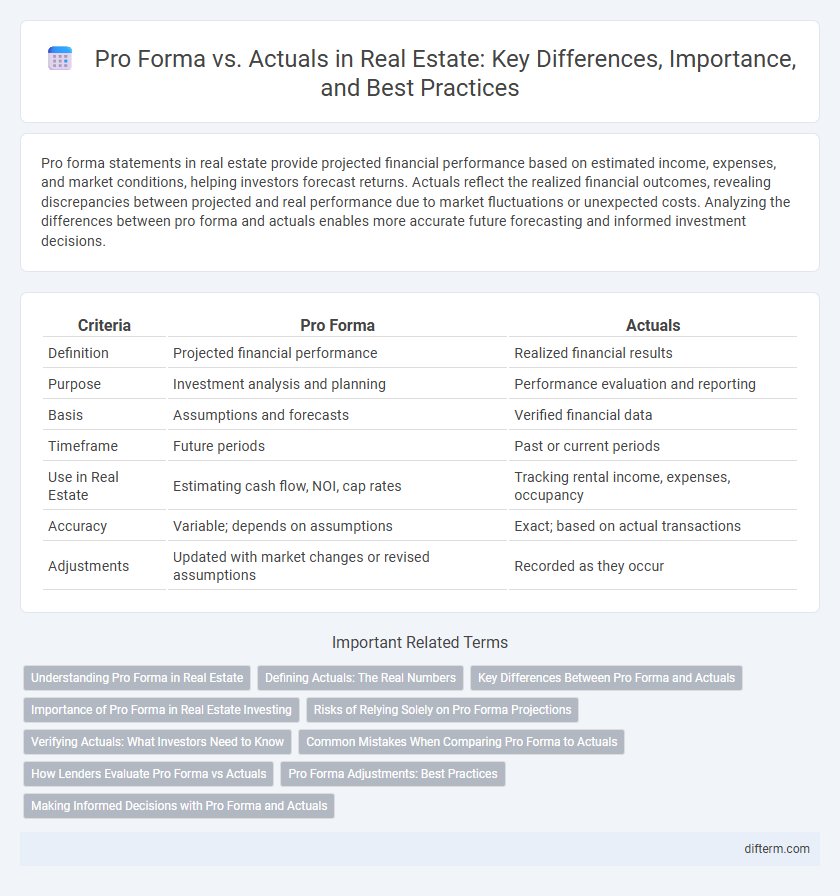 Pro Forma vs. Actuals in Real Estate: Key Differences, Importance, and Best Practices