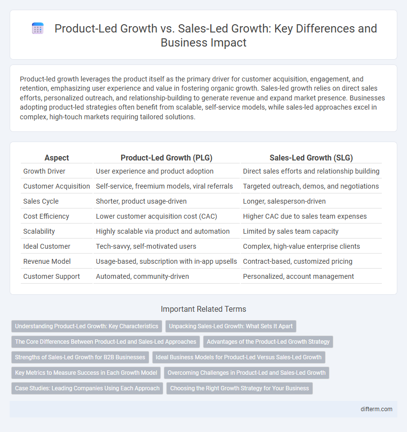 Product-Led Growth vs. Sales-Led Growth: Key Differences and Business Impact
