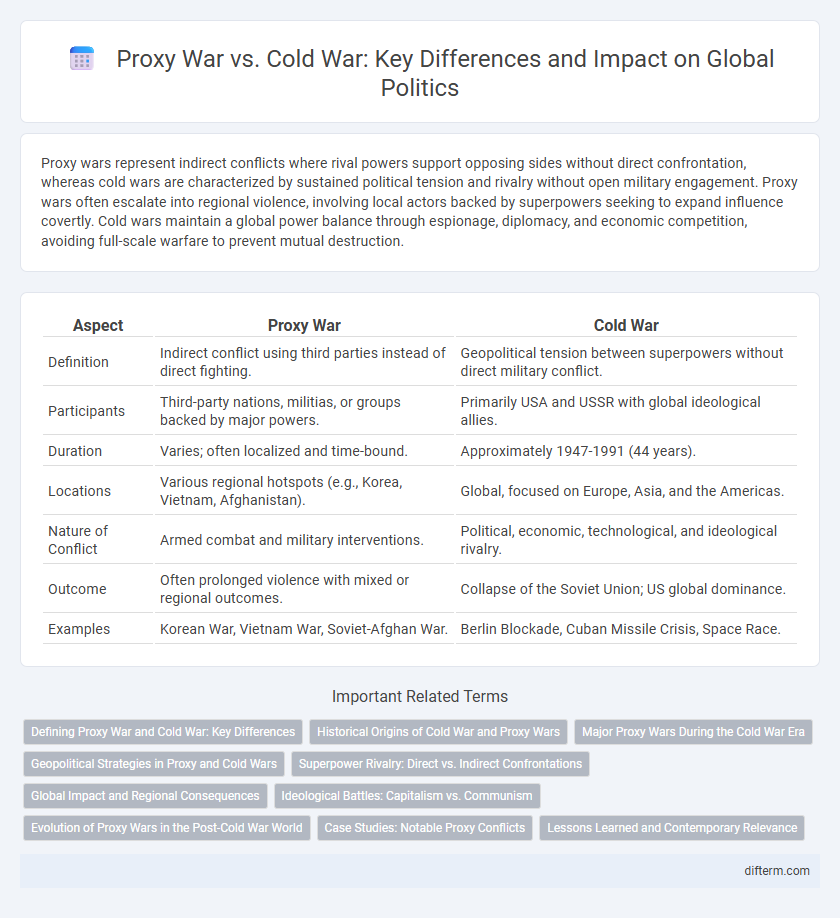 Proxy War vs. Cold War: Key Differences and Impact on Global Politics