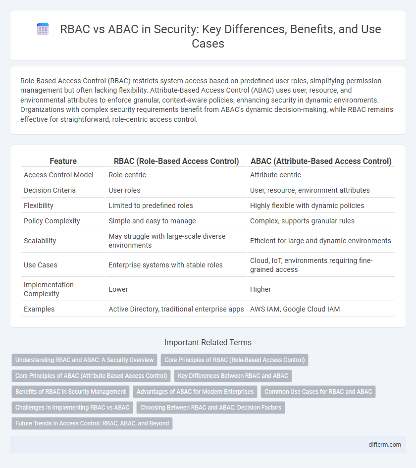 RBAC vs ABAC in Security: Key Differences, Benefits, and Use Cases