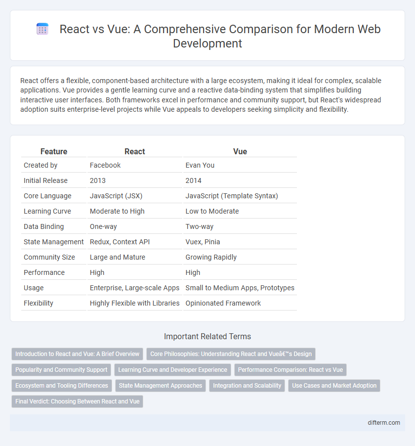 React vs Vue: A Comprehensive Comparison for Modern Web Development