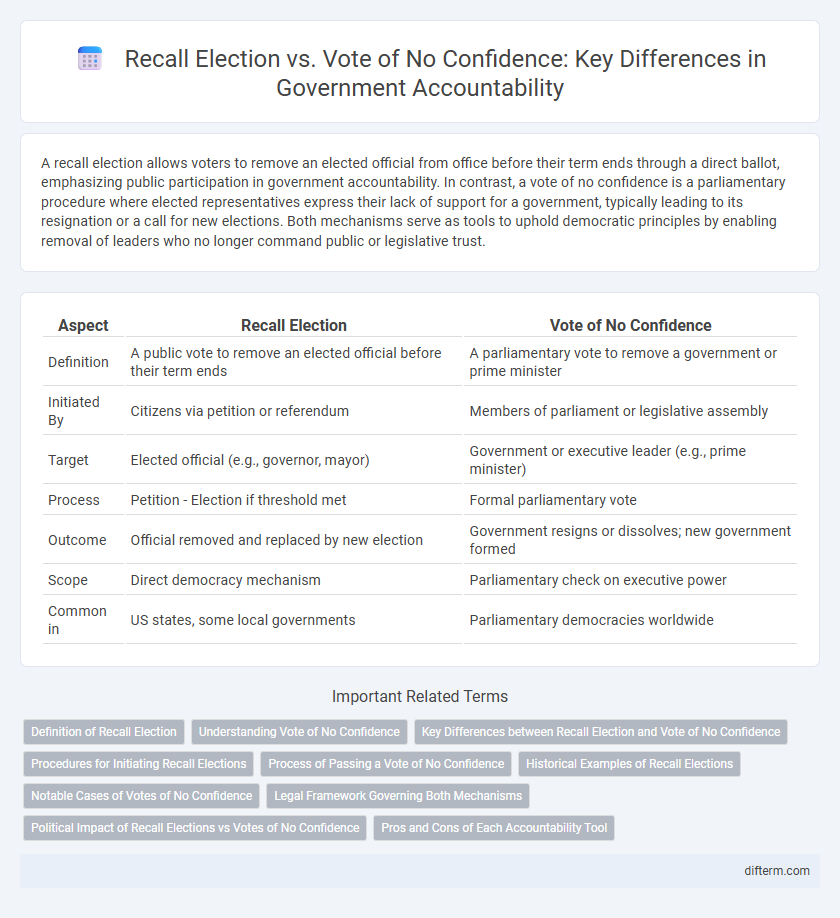 Recall Election vs. Vote of No Confidence: Key Differences in Government Accountability