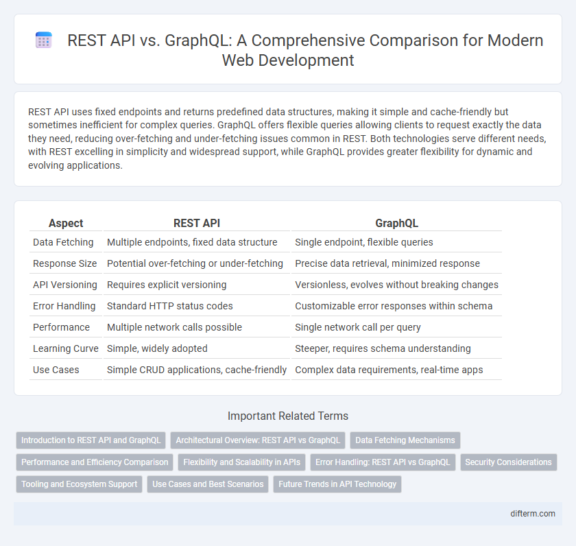 REST API vs. GraphQL: A Comprehensive Comparison for Modern Web Development
