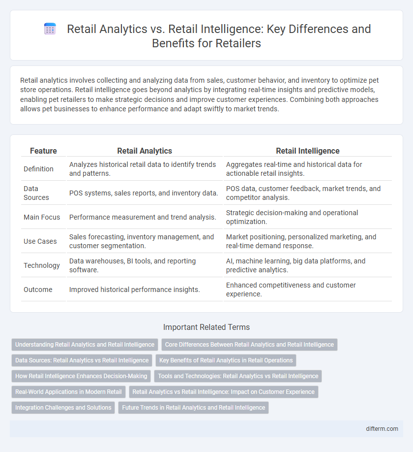 Retail Analytics vs. Retail Intelligence: Key Differences and Benefits for Retailers