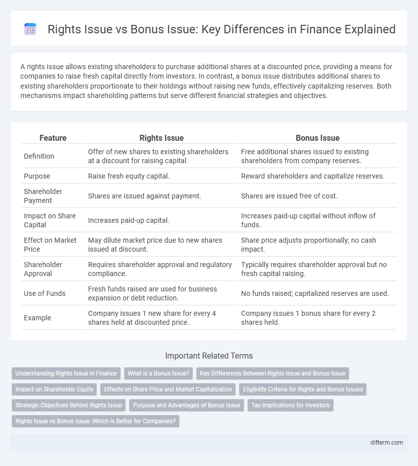 Rights Issue vs Bonus Issue: Key Differences in Finance Explained