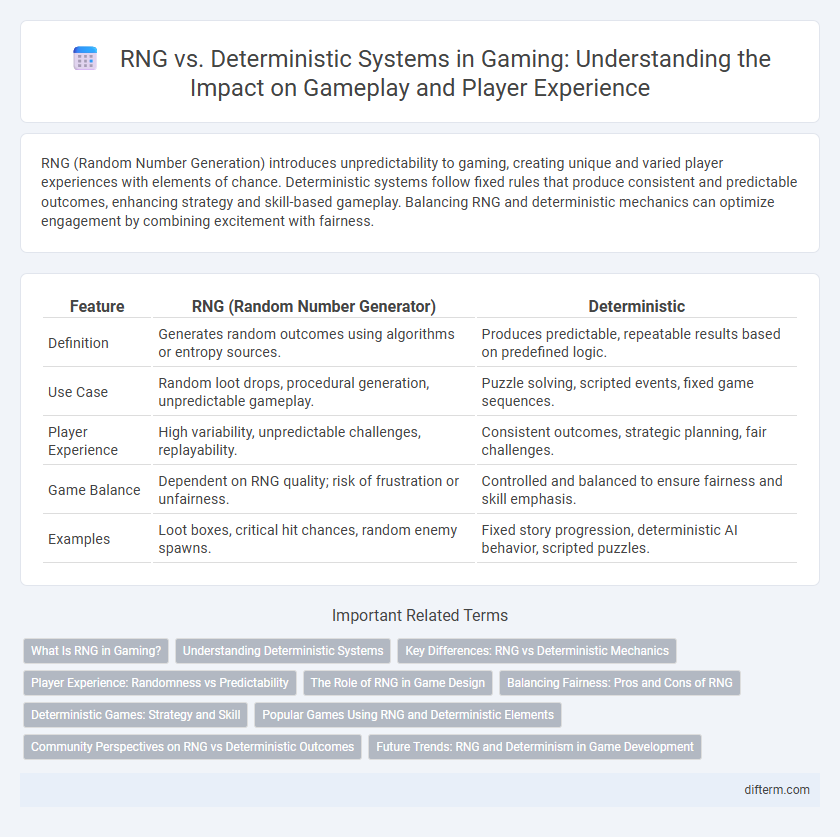 RNG vs. Deterministic Systems in Gaming: Understanding the Impact on Gameplay and Player Experience