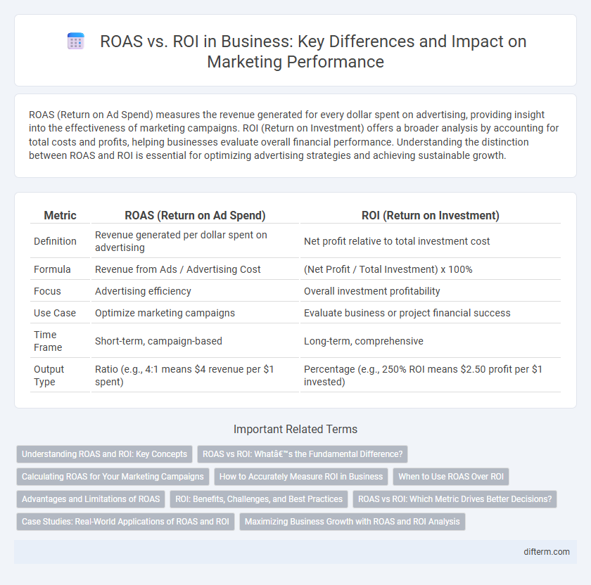 ROAS vs. ROI in Business: Key Differences and Impact on Marketing Performance