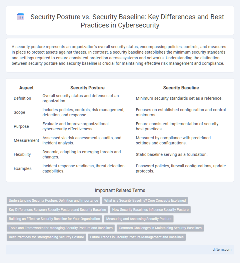 Security Posture vs. Security Baseline: Key Differences and Best Practices in Cybersecurity