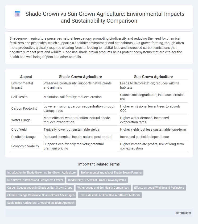 Shade-Grown vs Sun-Grown Agriculture: Environmental Impacts and Sustainability Comparison