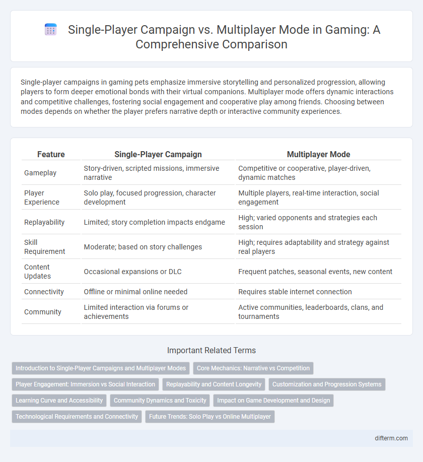 Single-Player Campaign vs. Multiplayer Mode in Gaming: A Comprehensive Comparison