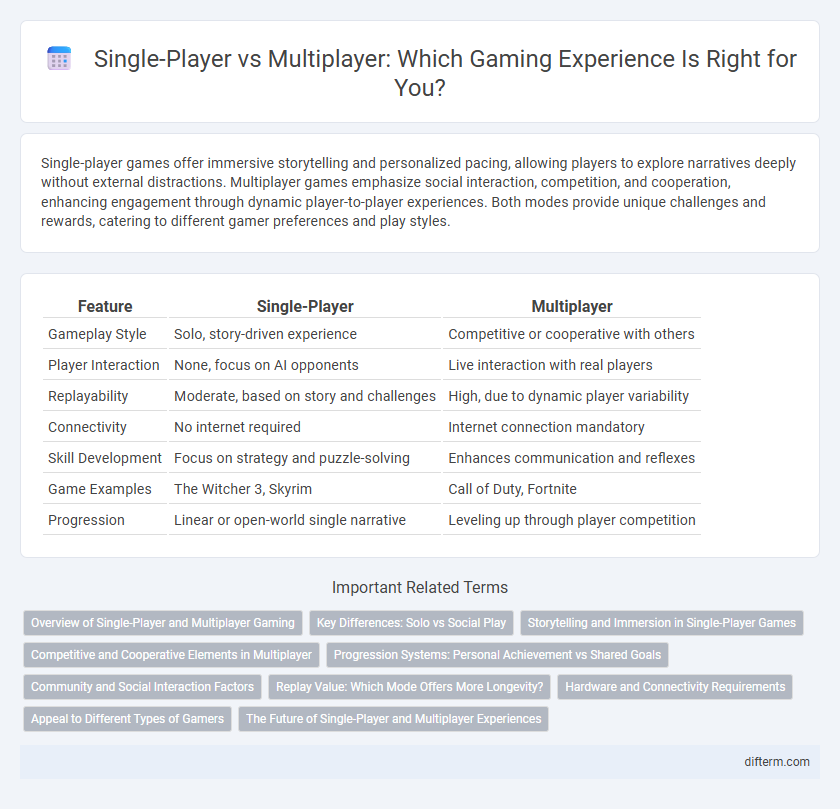 Single-Player vs Multiplayer: Which Gaming Experience Is Right for You?