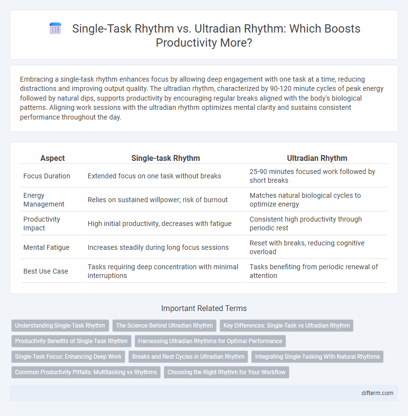 Single-Task Rhythm vs. Ultradian Rhythm: Which Boosts Productivity More?