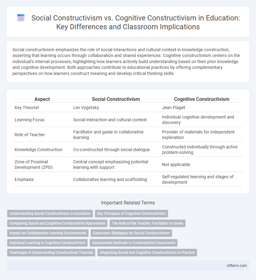 Social Constructivism vs. Cognitive Constructivism in Education: Key Differences and Classroom Implications