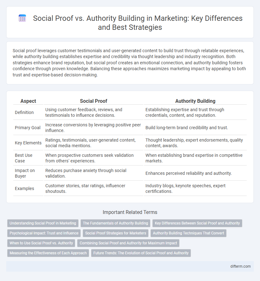 Social Proof vs. Authority Building in Marketing: Key Differences and Best Strategies