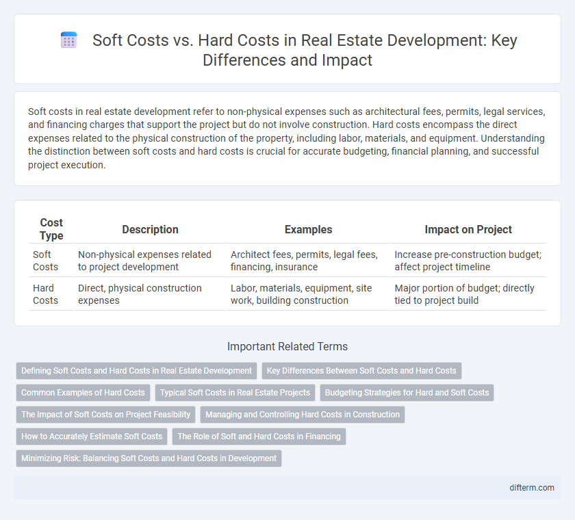 Soft Costs vs. Hard Costs in Real Estate Development: Key Differences and Impact