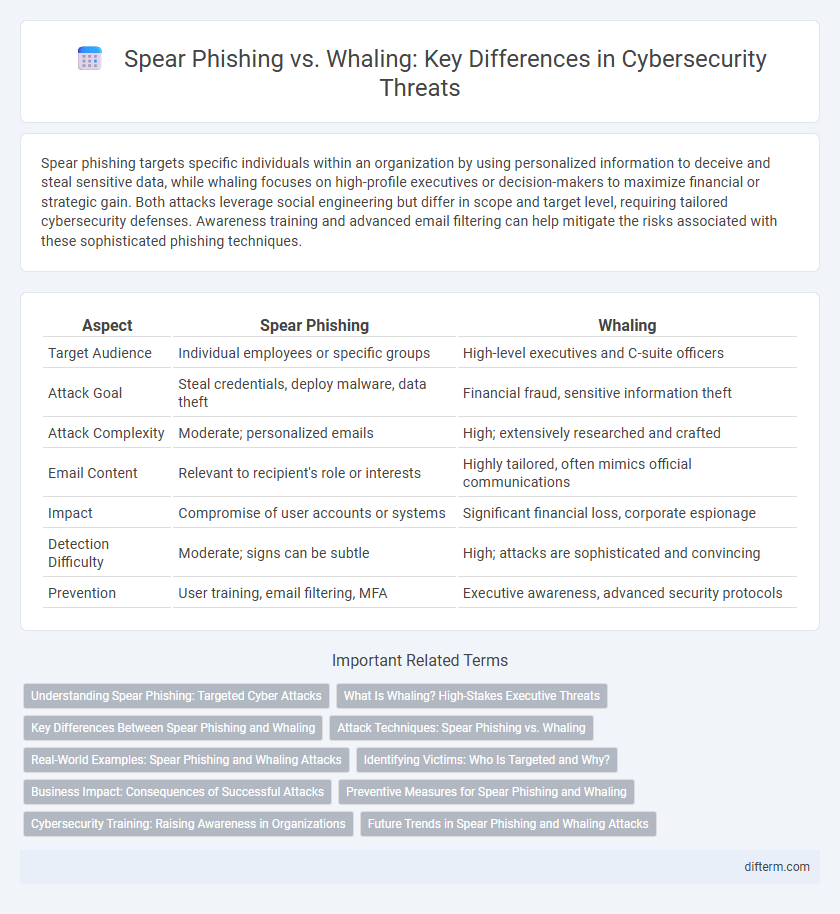 Spear Phishing vs. Whaling: Key Differences in Cybersecurity Threats