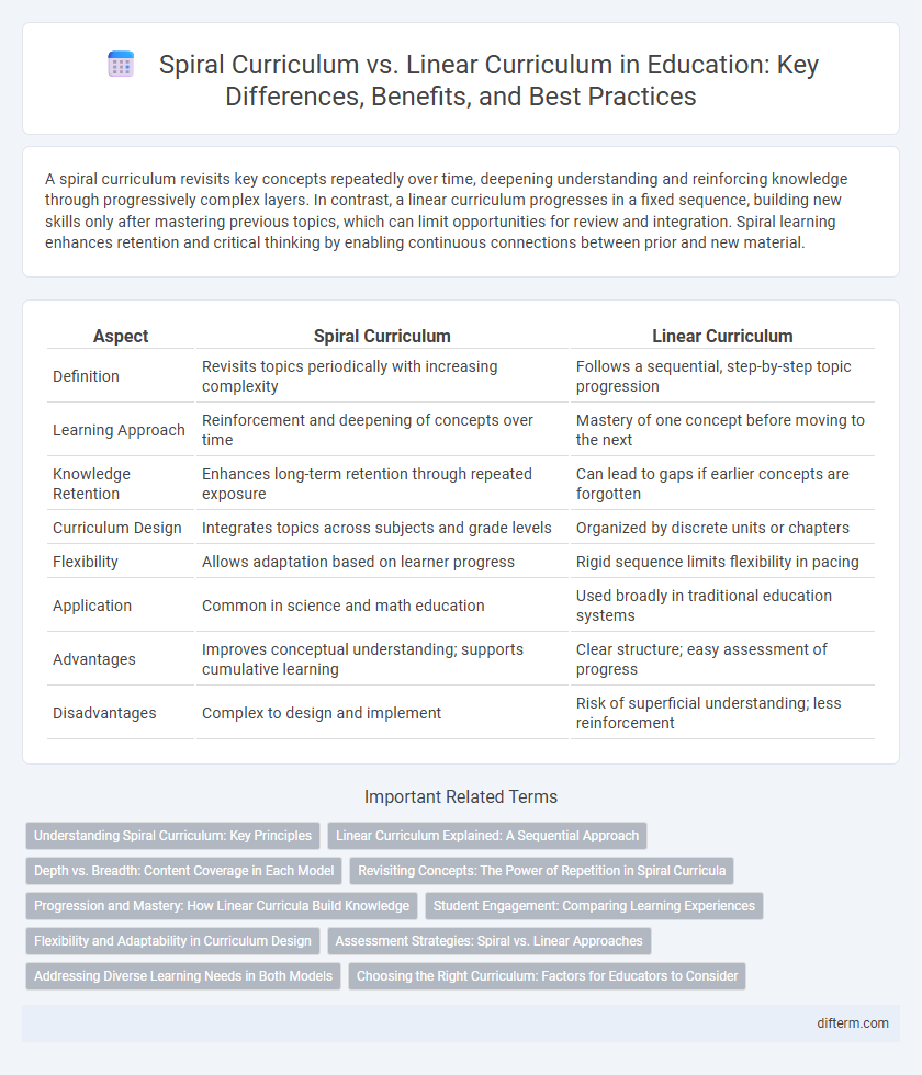 Spiral Curriculum vs. Linear Curriculum in Education: Key Differences, Benefits, and Best Practices