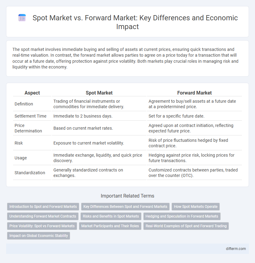 Spot Market vs. Forward Market: Key Differences and Economic Impact
