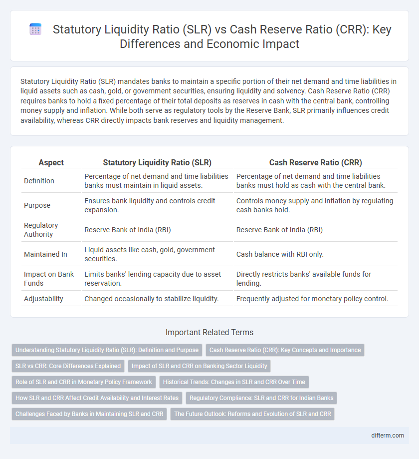 Statutory Liquidity Ratio (SLR) vs Cash Reserve Ratio (CRR): Key Differences and Economic Impact