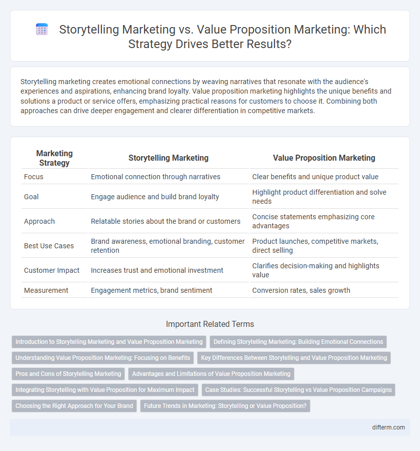 Storytelling Marketing vs. Value Proposition Marketing: Which Strategy Drives Better Results?