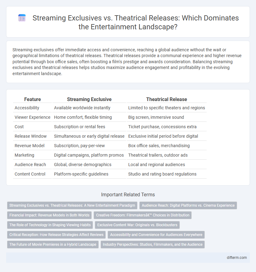 Streaming Exclusives vs. Theatrical Releases: Which Dominates the Entertainment Landscape?