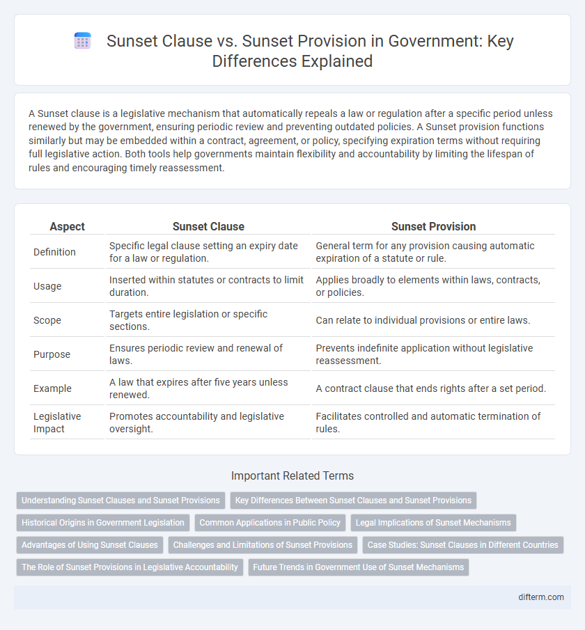 Sunset Clause vs. Sunset Provision in Government: Key Differences Explained