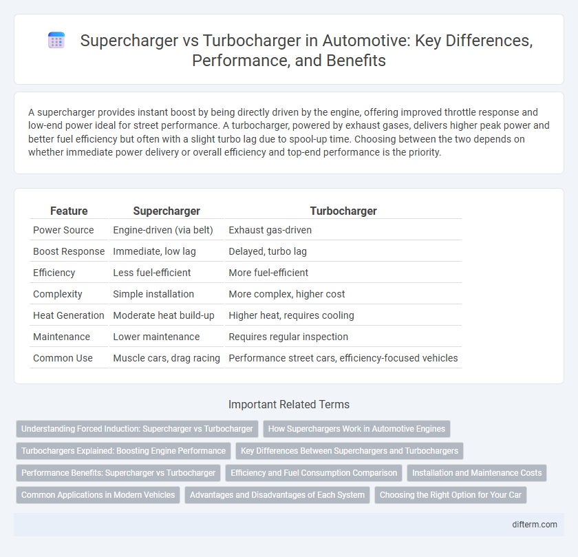 Supercharger vs Turbocharger in Automotive: Key Differences, Performance, and Benefits