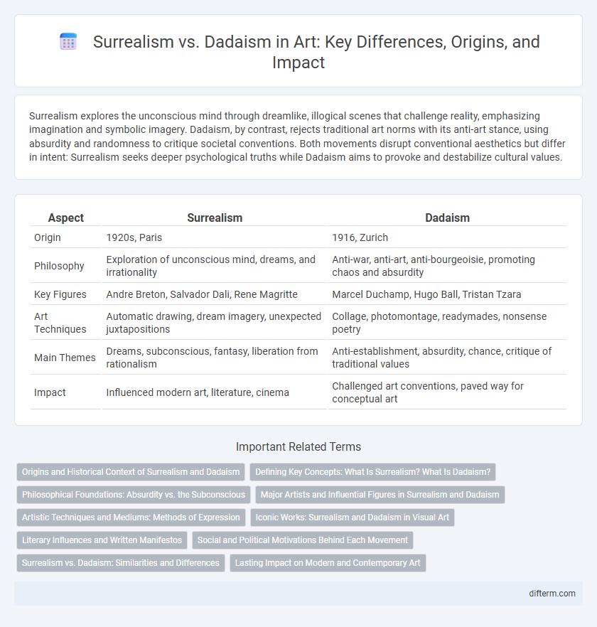 Surrealism vs. Dadaism in Art: Key Differences, Origins, and Impact