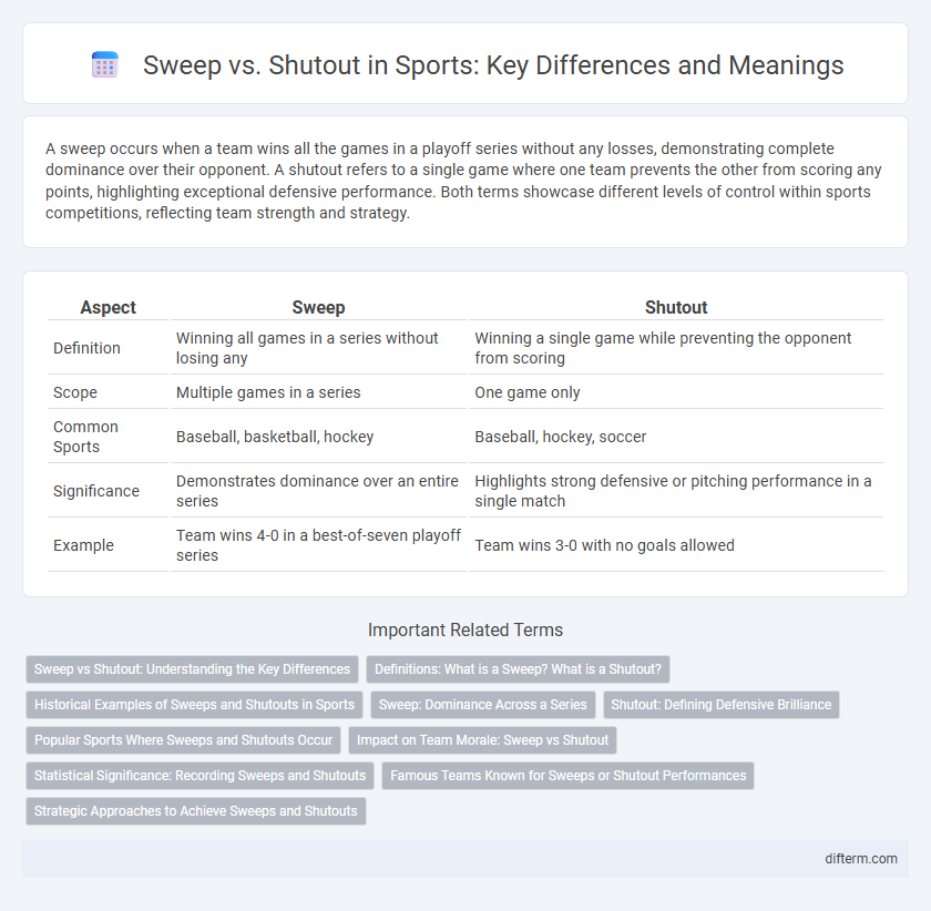 Sweep vs. Shutout in Sports: Key Differences and Meanings