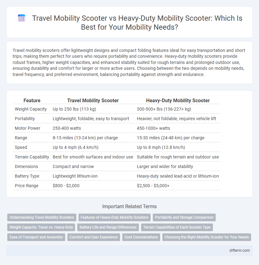 Travel Mobility Scooter vs Heavy-Duty Mobility Scooter: Which Is Best for Your Mobility Needs?