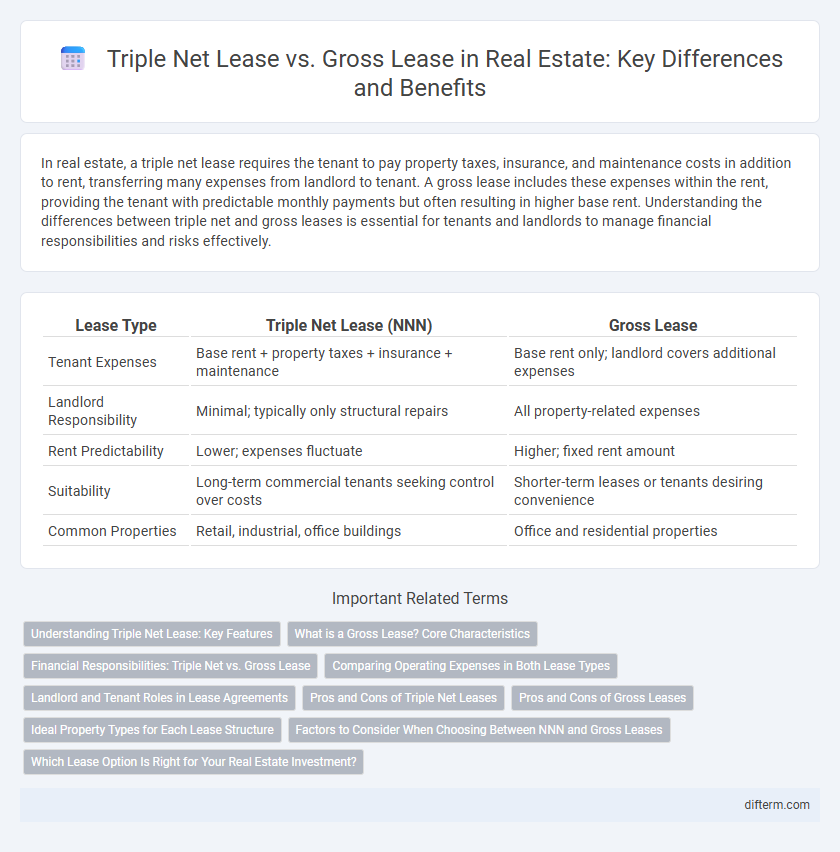 Triple Net Lease vs. Gross Lease in Real Estate: Key Differences and Benefits