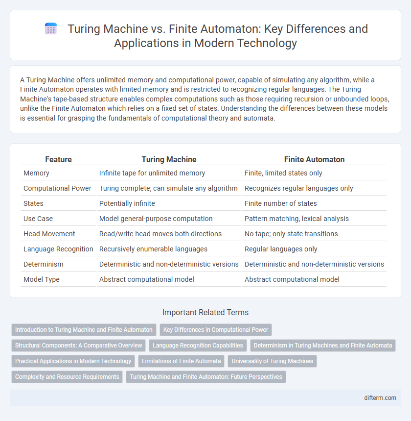 Turing Machine vs. Finite Automaton: Key Differences and Applications in Modern Technology