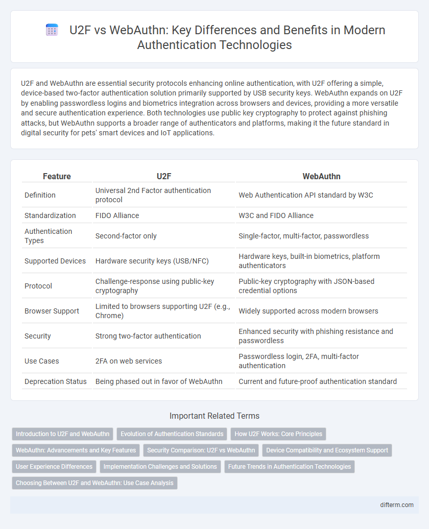U2F vs WebAuthn: Key Differences and Benefits in Modern Authentication Technologies