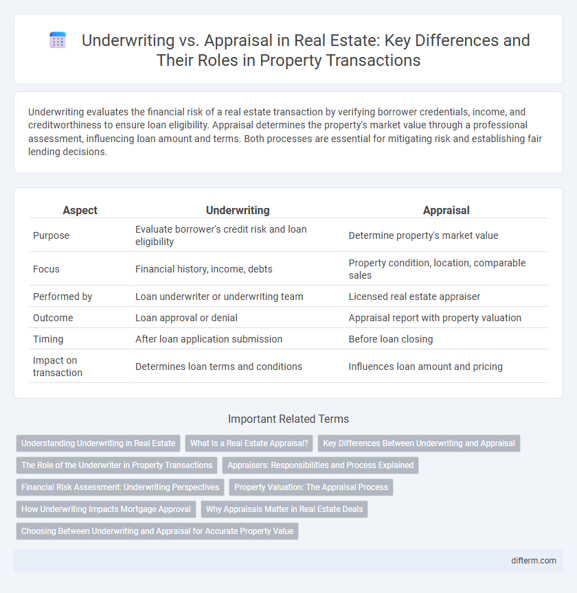 Underwriting vs. Appraisal in Real Estate: Key Differences and Their Roles in Property Transactions