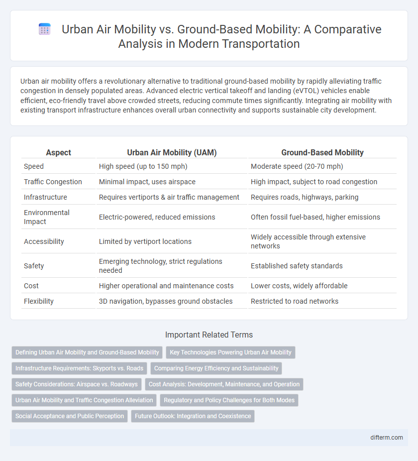 Urban Air Mobility vs. Ground-Based Mobility: A Comparative Analysis in Modern Transportation