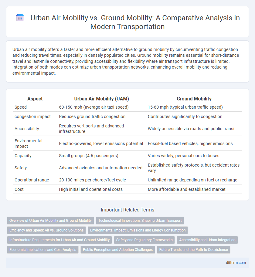 Urban Air Mobility vs. Ground Mobility: A Comparative Analysis in Modern Transportation