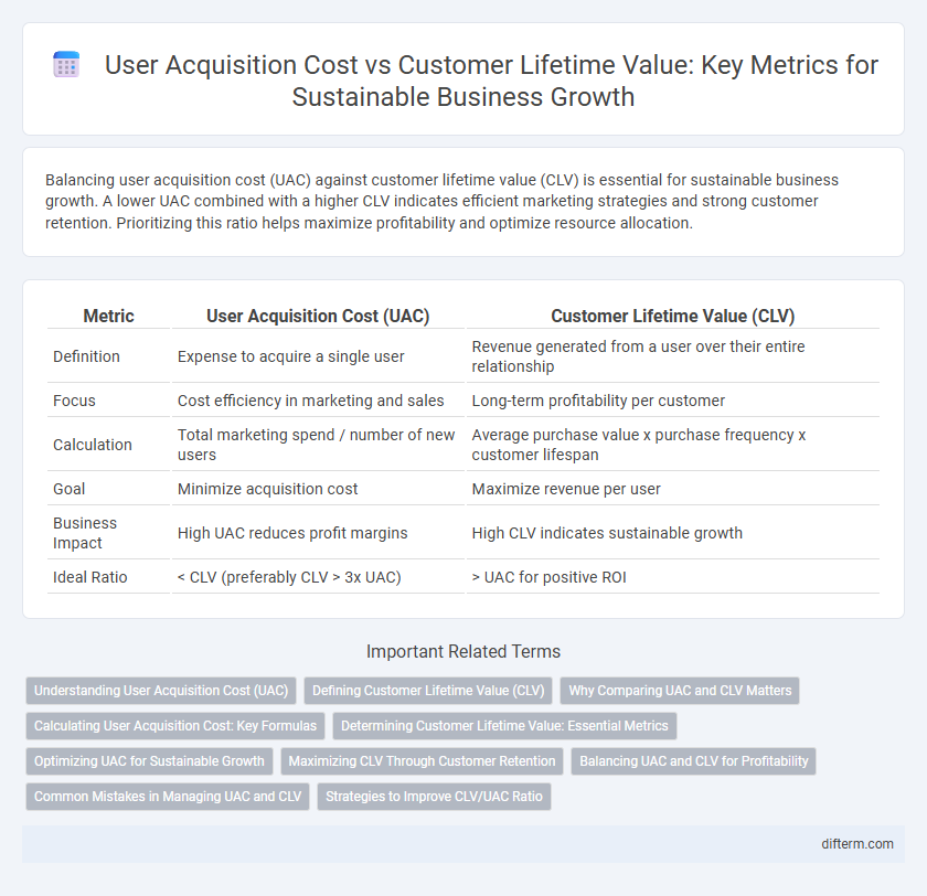 User Acquisition Cost vs Customer Lifetime Value: Key Metrics for Sustainable Business Growth