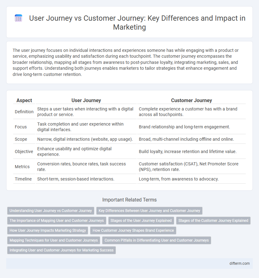 User Journey vs Customer Journey: Key Differences and Impact in Marketing