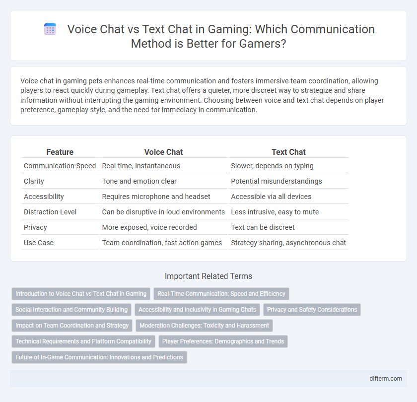 Voice Chat vs Text Chat in Gaming: Which Communication Method is Better for Gamers?