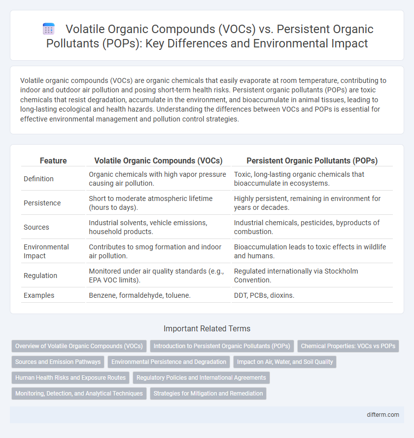 Volatile Organic Compounds (VOCs) vs. Persistent Organic Pollutants (POPs): Key Differences and Environmental Impact