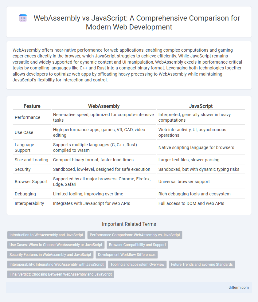 WebAssembly vs JavaScript: A Comprehensive Comparison for Modern Web Development