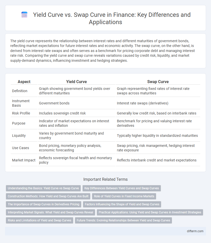 Yield Curve vs. Swap Curve in Finance: Key Differences and Applications