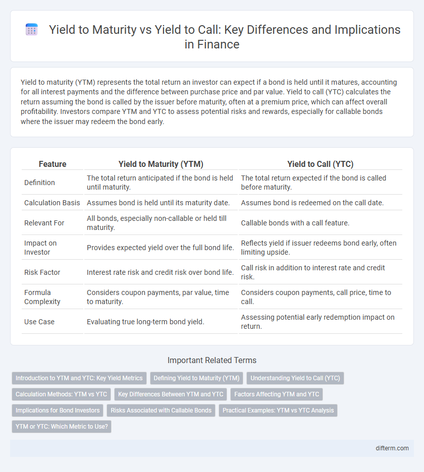Yield to Maturity vs Yield to Call: Key Differences and Implications in Finance
