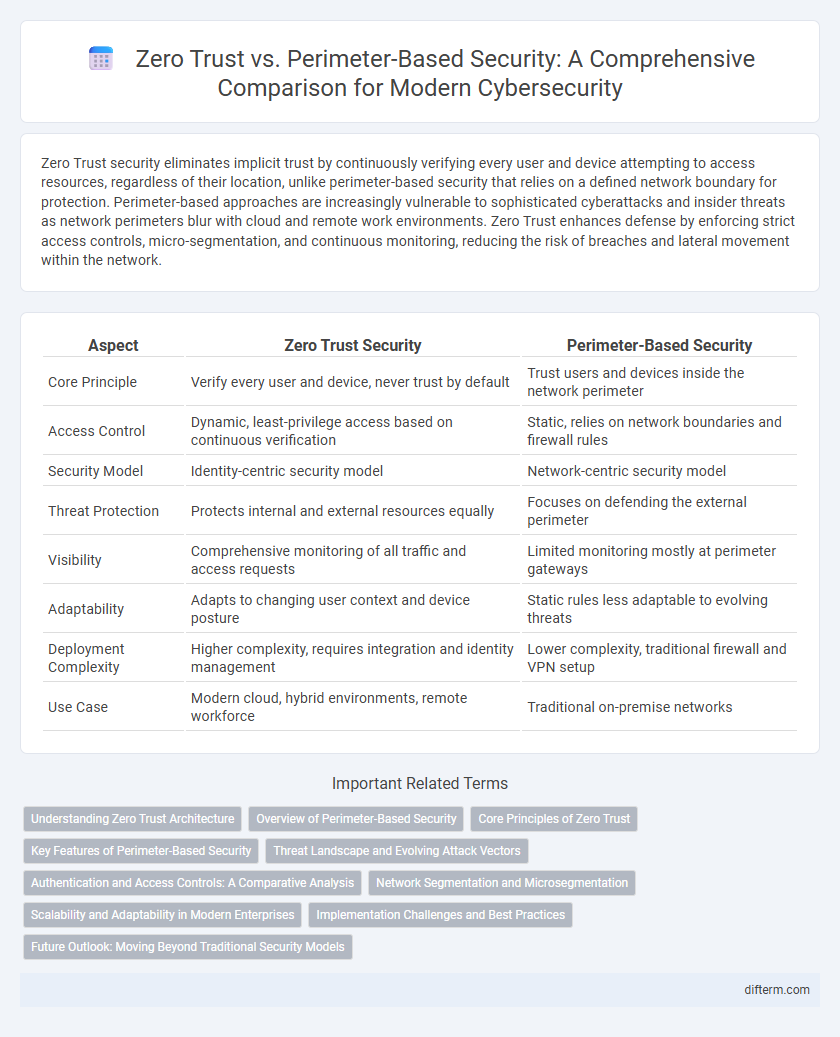 Zero Trust vs. Perimeter-Based Security: A Comprehensive Comparison for Modern Cybersecurity