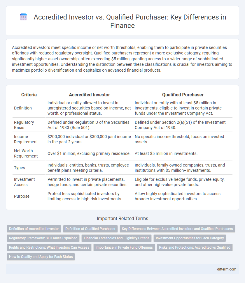 Accredited Investor vs. Qualified Purchaser: Key Differences in Finance